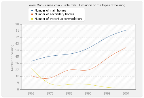 Esclauzels : Evolution of the types of housing