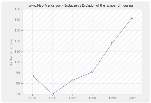 Esclauzels : Evolution of the number of housing