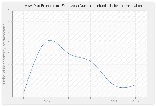 Esclauzels : Number of inhabitants by accommodation