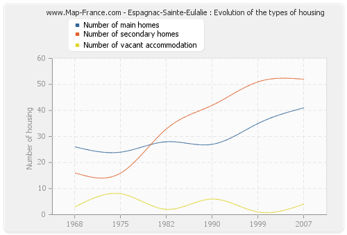 Espagnac-Sainte-Eulalie : Evolution of the types of housing