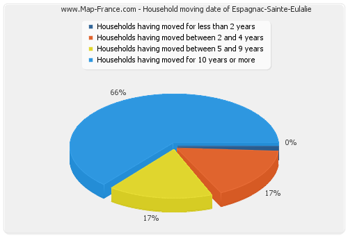 Household moving date of Espagnac-Sainte-Eulalie