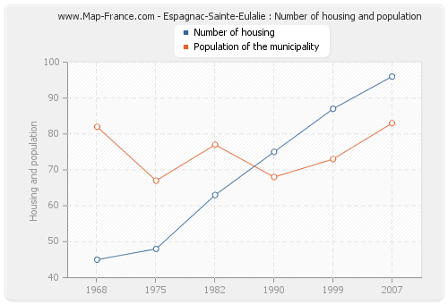 Espagnac-Sainte-Eulalie : Number of housing and population