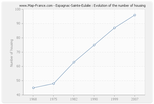 Espagnac-Sainte-Eulalie : Evolution of the number of housing