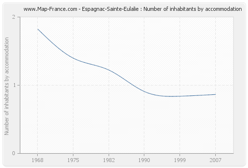 Espagnac-Sainte-Eulalie : Number of inhabitants by accommodation