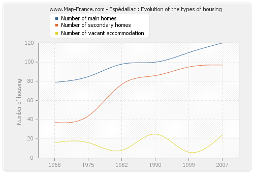 Espédaillac : Evolution of the types of housing