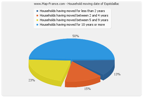 Household moving date of Espédaillac