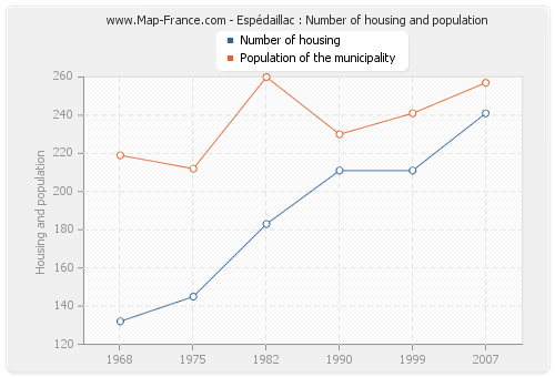 Espédaillac : Number of housing and population