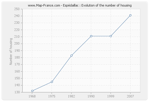 Espédaillac : Evolution of the number of housing