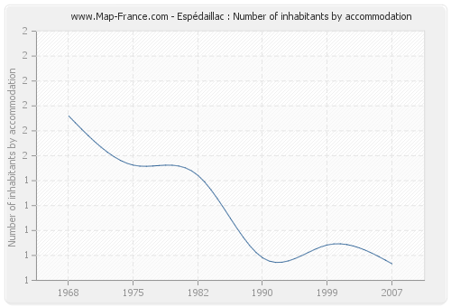Espédaillac : Number of inhabitants by accommodation