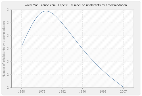 Espère : Number of inhabitants by accommodation