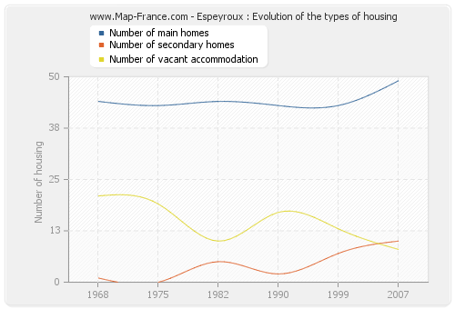Espeyroux : Evolution of the types of housing