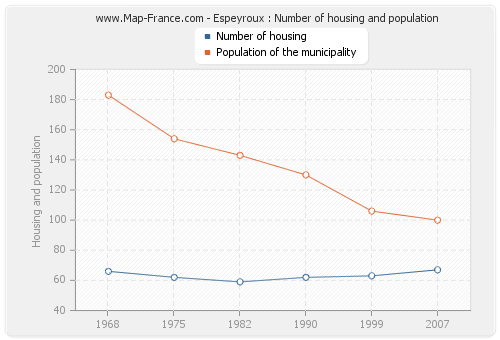 Espeyroux : Number of housing and population