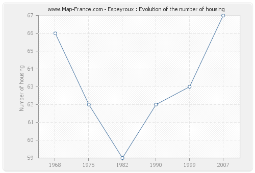 Espeyroux : Evolution of the number of housing