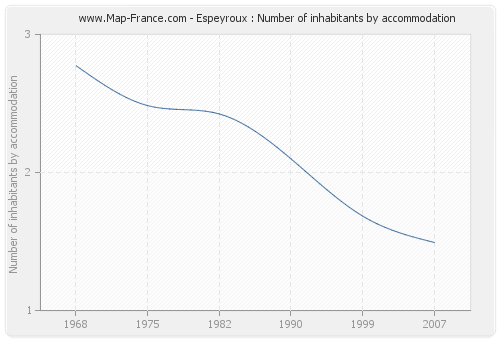 Espeyroux : Number of inhabitants by accommodation