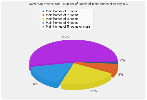 Number of rooms of main homes of Espeyroux