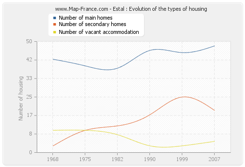 Estal : Evolution of the types of housing