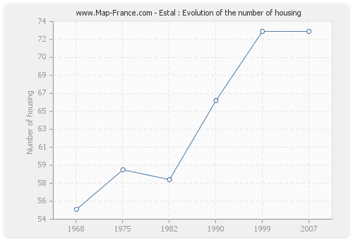 Estal : Evolution of the number of housing