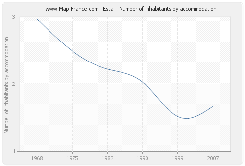 Estal : Number of inhabitants by accommodation