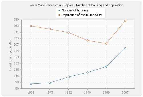 Fajoles : Number of housing and population