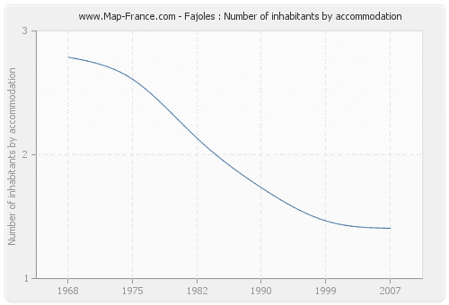 Fajoles : Number of inhabitants by accommodation