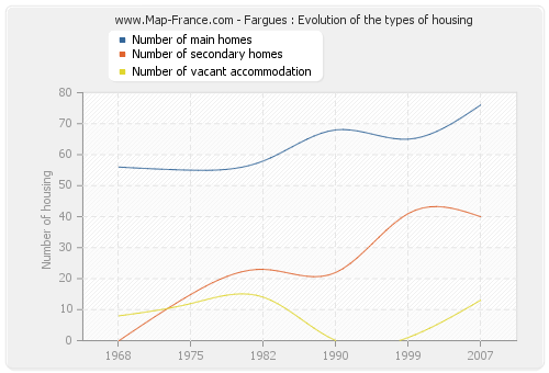 Fargues : Evolution of the types of housing