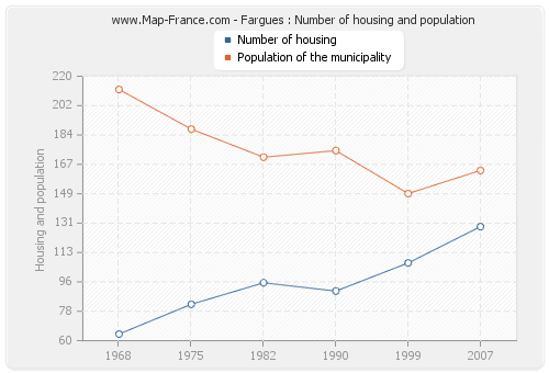 Fargues : Number of housing and population