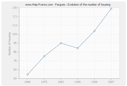 Fargues : Evolution of the number of housing