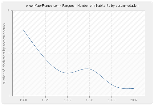 Fargues : Number of inhabitants by accommodation