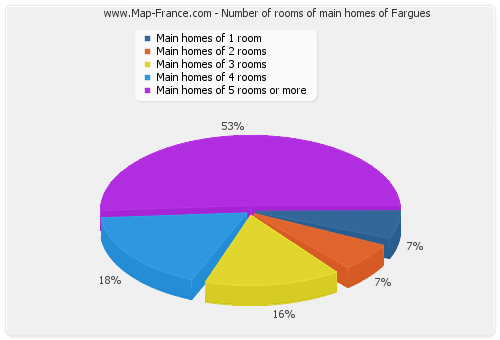 Number of rooms of main homes of Fargues