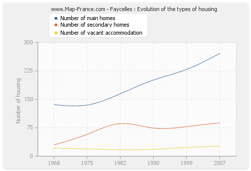 Faycelles : Evolution of the types of housing