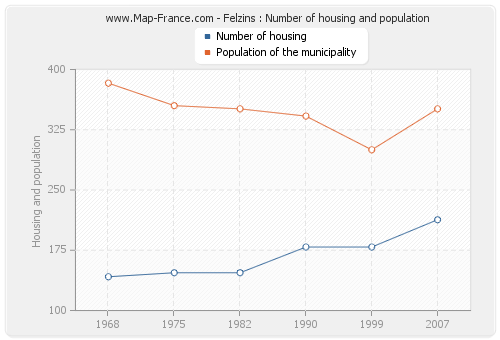 Felzins : Number of housing and population