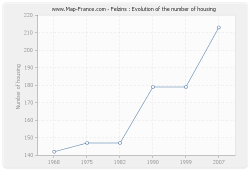 Felzins : Evolution of the number of housing