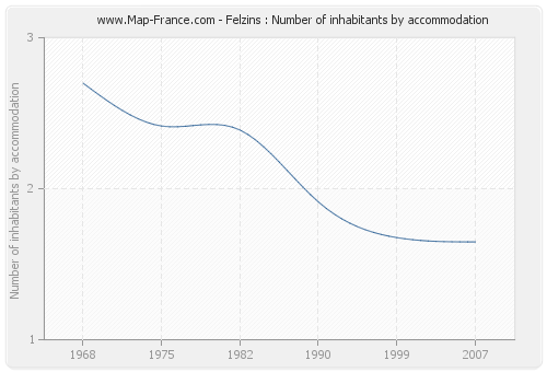 Felzins : Number of inhabitants by accommodation