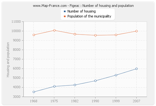 Figeac : Number of housing and population