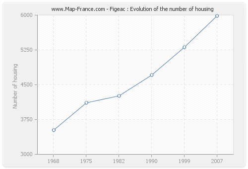 Figeac : Evolution of the number of housing