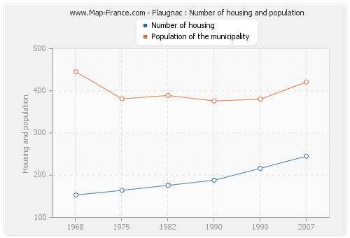 Flaugnac : Number of housing and population