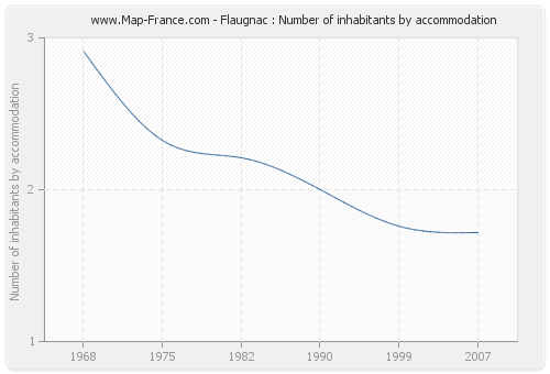 Flaugnac : Number of inhabitants by accommodation