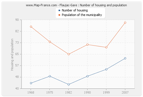 Flaujac-Gare : Number of housing and population