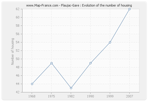 Flaujac-Gare : Evolution of the number of housing