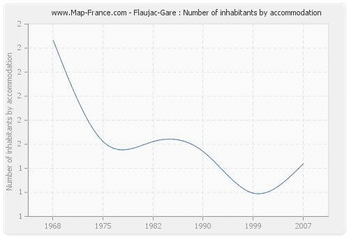 Flaujac-Gare : Number of inhabitants by accommodation