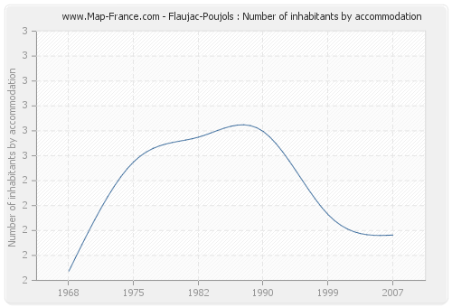 Flaujac-Poujols : Number of inhabitants by accommodation