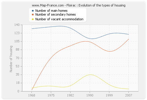 Floirac : Evolution of the types of housing