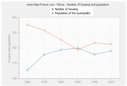 Floirac : Number of housing and population