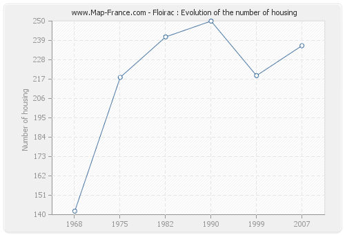 Floirac : Evolution of the number of housing