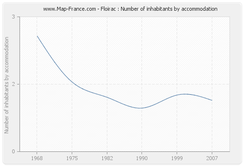 Floirac : Number of inhabitants by accommodation