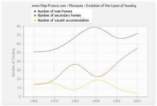 Floressas : Evolution of the types of housing