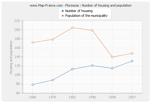 Floressas : Number of housing and population