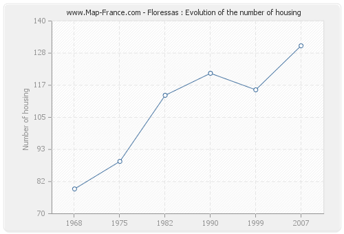 Floressas : Evolution of the number of housing