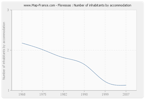 Floressas : Number of inhabitants by accommodation