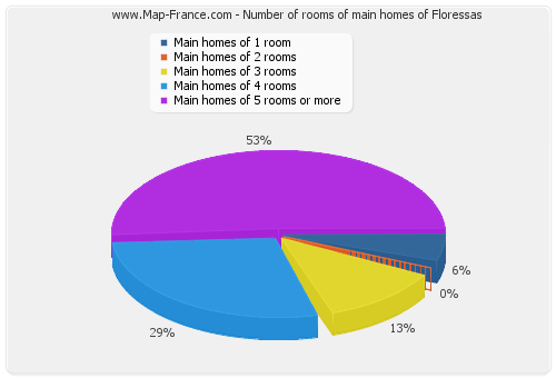 Number of rooms of main homes of Floressas